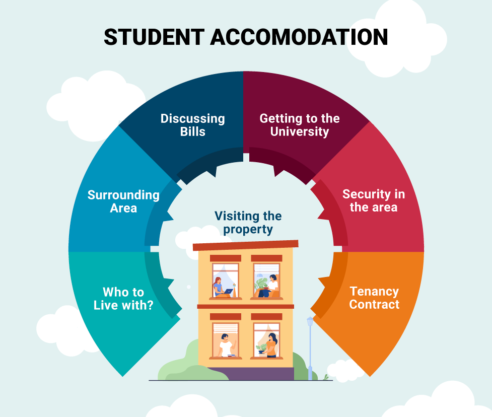 Renting Student Accomodation.png infographic